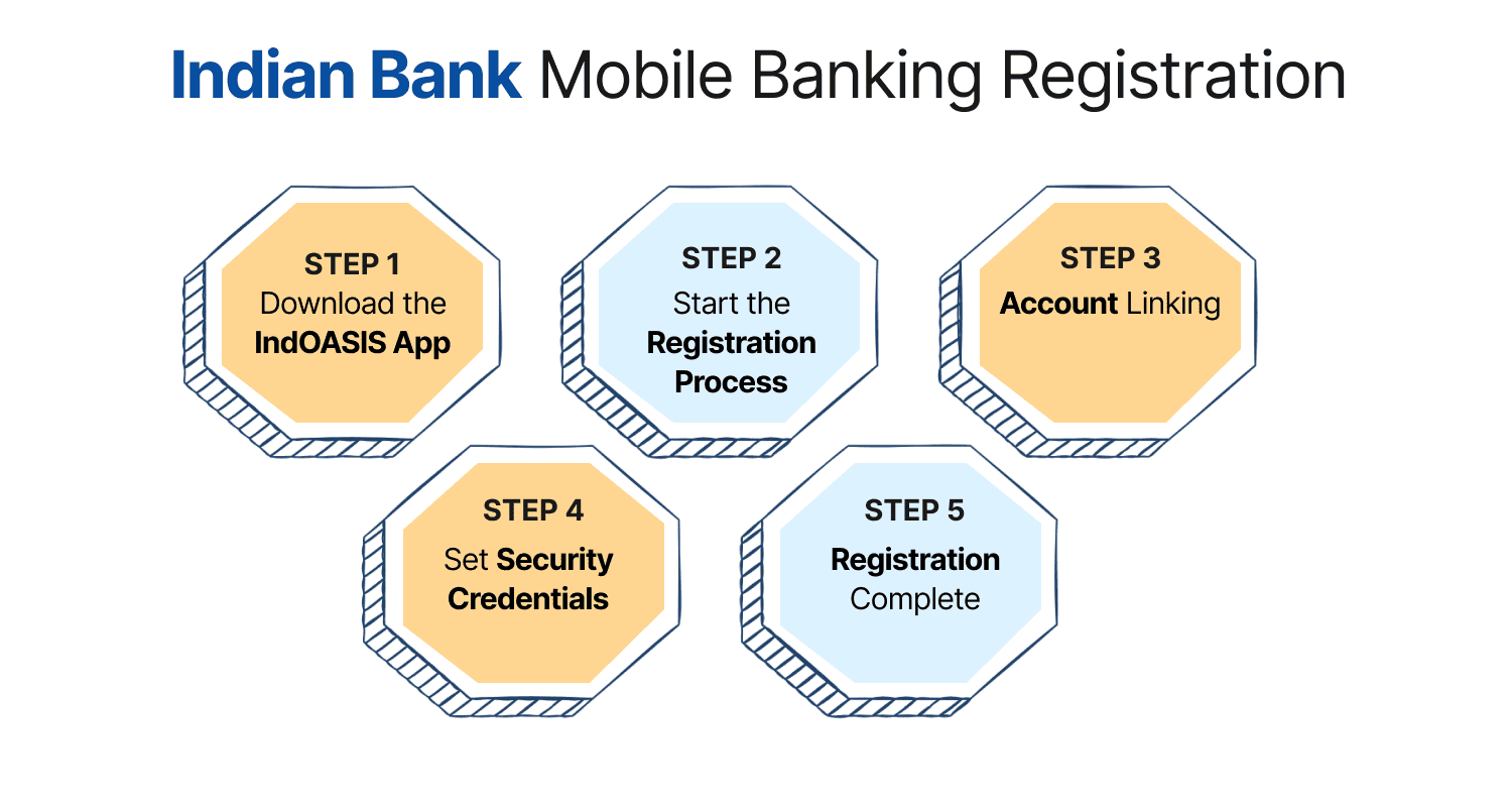 Indian Bank Mobile Banking Registration
